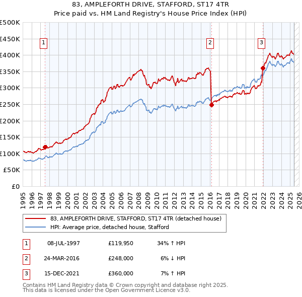 83, AMPLEFORTH DRIVE, STAFFORD, ST17 4TR: Price paid vs HM Land Registry's House Price Index