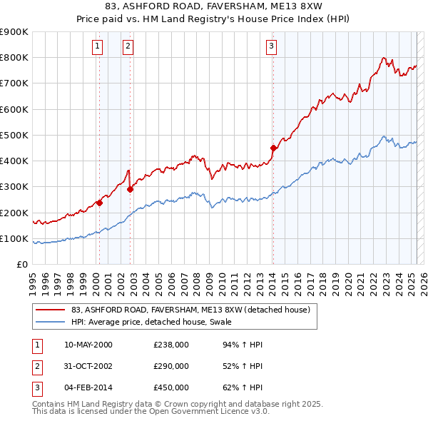 83, ASHFORD ROAD, FAVERSHAM, ME13 8XW: Price paid vs HM Land Registry's House Price Index