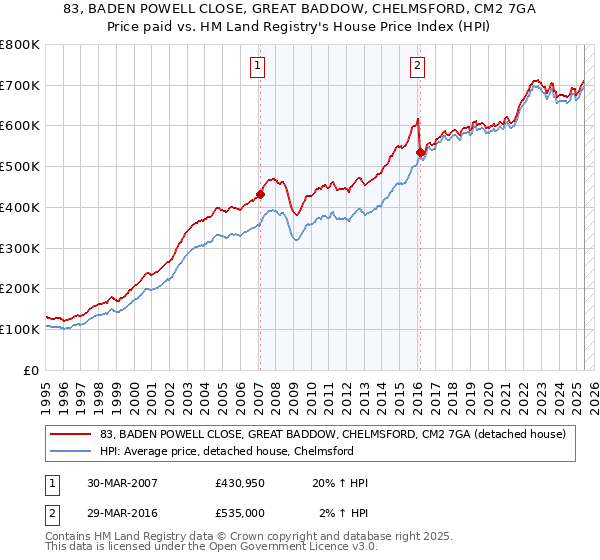 83, BADEN POWELL CLOSE, GREAT BADDOW, CHELMSFORD, CM2 7GA: Price paid vs HM Land Registry's House Price Index