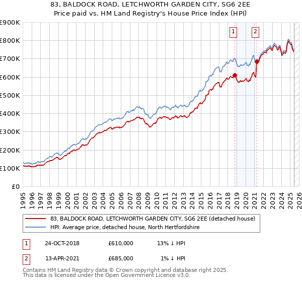 83, BALDOCK ROAD, LETCHWORTH GARDEN CITY, SG6 2EE: Price paid vs HM Land Registry's House Price Index