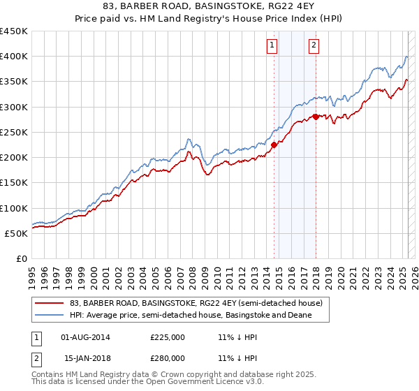 83, BARBER ROAD, BASINGSTOKE, RG22 4EY: Price paid vs HM Land Registry's House Price Index