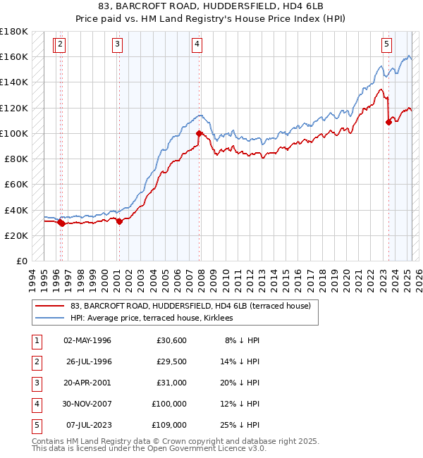 83, BARCROFT ROAD, HUDDERSFIELD, HD4 6LB: Price paid vs HM Land Registry's House Price Index