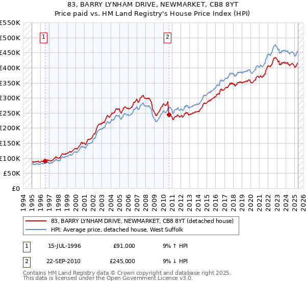 83, BARRY LYNHAM DRIVE, NEWMARKET, CB8 8YT: Price paid vs HM Land Registry's House Price Index