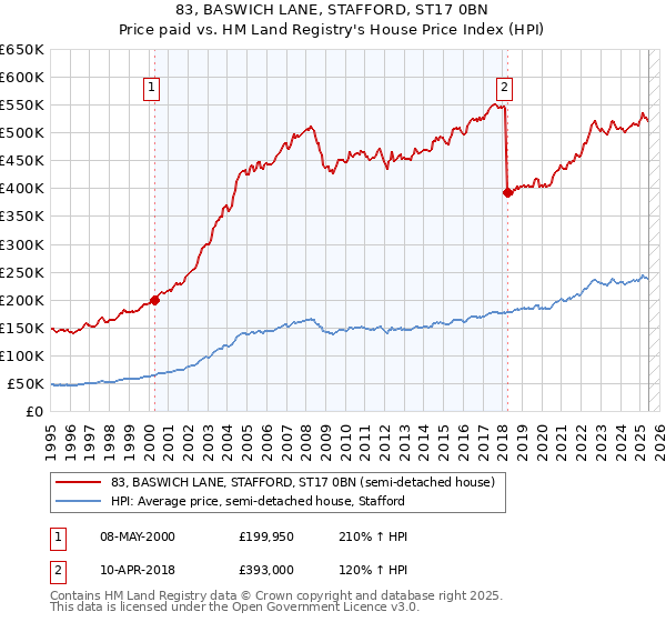 83, BASWICH LANE, STAFFORD, ST17 0BN: Price paid vs HM Land Registry's House Price Index