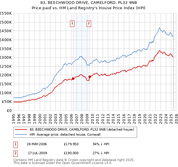 83, BEECHWOOD DRIVE, CAMELFORD, PL32 9NB: Price paid vs HM Land Registry's House Price Index