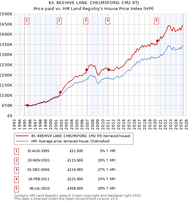 83, BEEHIVE LANE, CHELMSFORD, CM2 9TJ: Price paid vs HM Land Registry's House Price Index