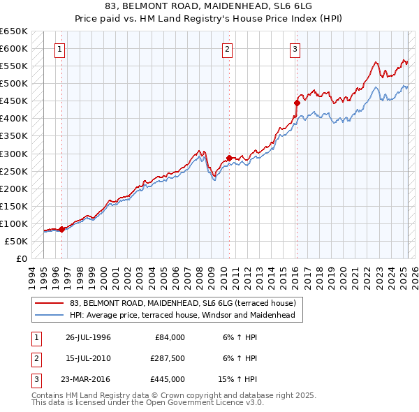 83, BELMONT ROAD, MAIDENHEAD, SL6 6LG: Price paid vs HM Land Registry's House Price Index