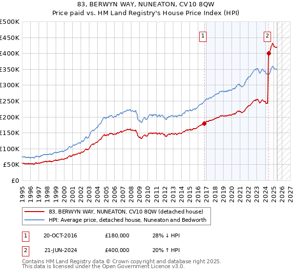 83, BERWYN WAY, NUNEATON, CV10 8QW: Price paid vs HM Land Registry's House Price Index