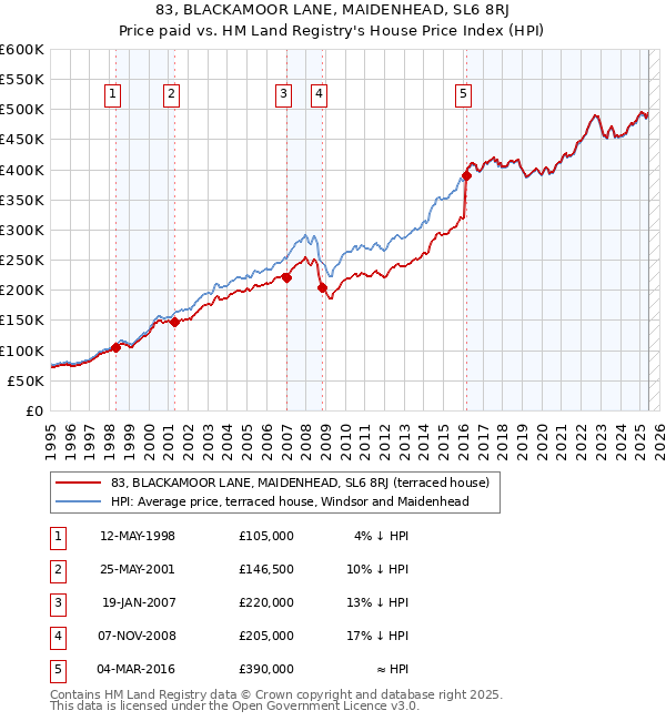 83, BLACKAMOOR LANE, MAIDENHEAD, SL6 8RJ: Price paid vs HM Land Registry's House Price Index