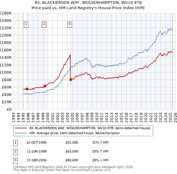 83, BLACKBROOK WAY, WOLVERHAMPTON, WV10 8TB: Price paid vs HM Land Registry's House Price Index