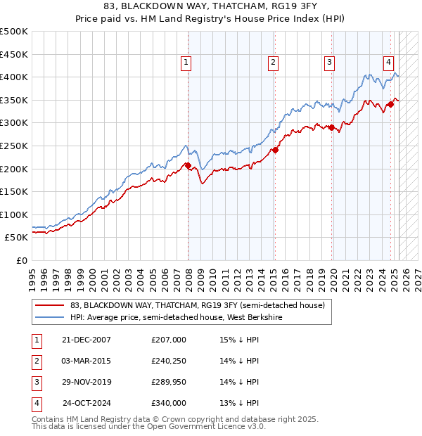 83, BLACKDOWN WAY, THATCHAM, RG19 3FY: Price paid vs HM Land Registry's House Price Index