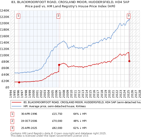83, BLACKMOORFOOT ROAD, CROSLAND MOOR, HUDDERSFIELD, HD4 5AP: Price paid vs HM Land Registry's House Price Index