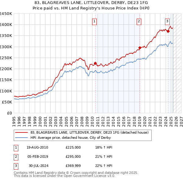 83, BLAGREAVES LANE, LITTLEOVER, DERBY, DE23 1FG: Price paid vs HM Land Registry's House Price Index