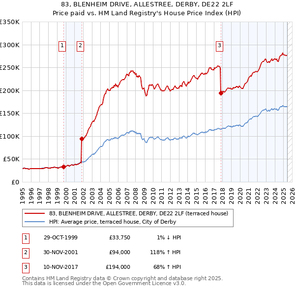 83, BLENHEIM DRIVE, ALLESTREE, DERBY, DE22 2LF: Price paid vs HM Land Registry's House Price Index