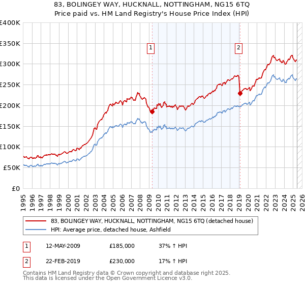 83, BOLINGEY WAY, HUCKNALL, NOTTINGHAM, NG15 6TQ: Price paid vs HM Land Registry's House Price Index