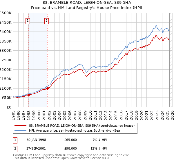 83, BRAMBLE ROAD, LEIGH-ON-SEA, SS9 5HA: Price paid vs HM Land Registry's House Price Index