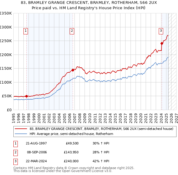 83, BRAMLEY GRANGE CRESCENT, BRAMLEY, ROTHERHAM, S66 2UX: Price paid vs HM Land Registry's House Price Index