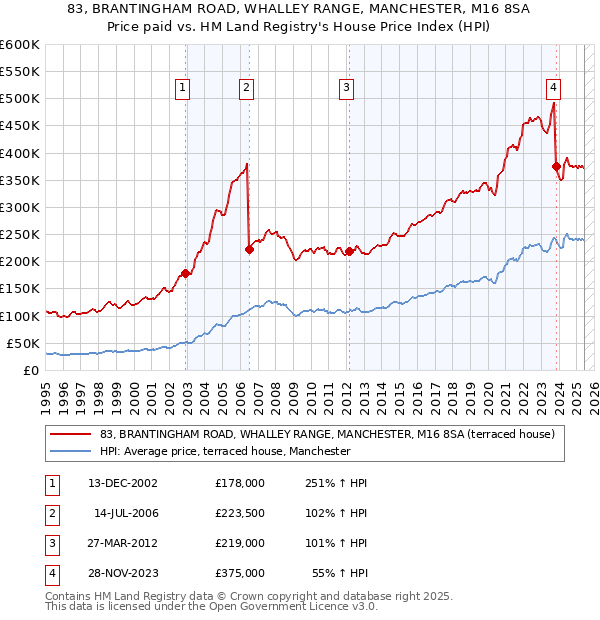 83, BRANTINGHAM ROAD, WHALLEY RANGE, MANCHESTER, M16 8SA: Price paid vs HM Land Registry's House Price Index
