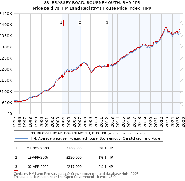 83, BRASSEY ROAD, BOURNEMOUTH, BH9 1PR: Price paid vs HM Land Registry's House Price Index