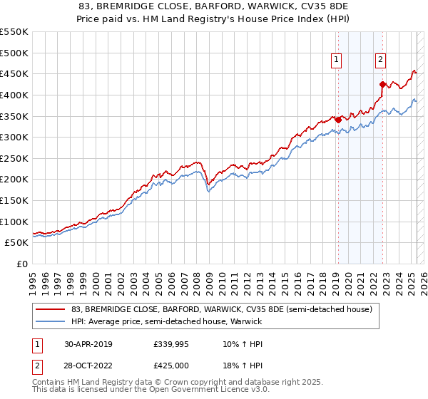 83, BREMRIDGE CLOSE, BARFORD, WARWICK, CV35 8DE: Price paid vs HM Land Registry's House Price Index