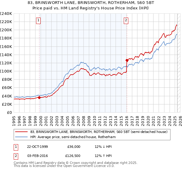 83, BRINSWORTH LANE, BRINSWORTH, ROTHERHAM, S60 5BT: Price paid vs HM Land Registry's House Price Index