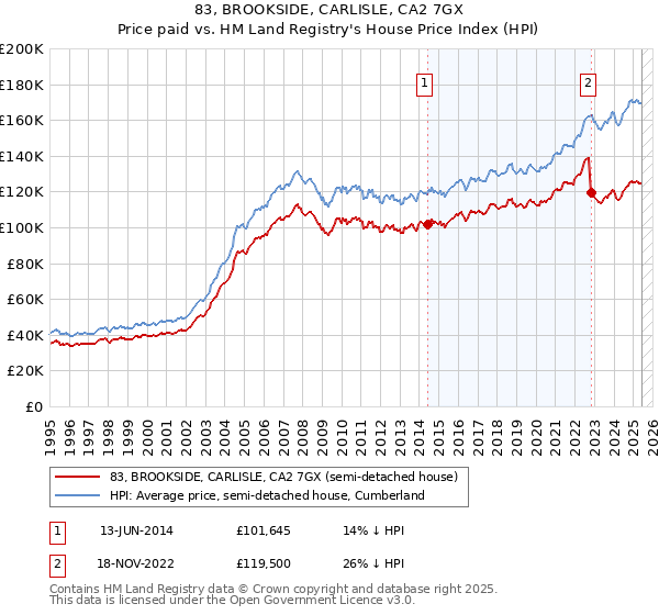 83, BROOKSIDE, CARLISLE, CA2 7GX: Price paid vs HM Land Registry's House Price Index