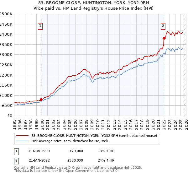 83, BROOME CLOSE, HUNTINGTON, YORK, YO32 9RH: Price paid vs HM Land Registry's House Price Index