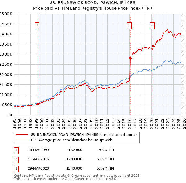 83, BRUNSWICK ROAD, IPSWICH, IP4 4BS: Price paid vs HM Land Registry's House Price Index