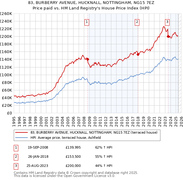83, BURBERRY AVENUE, HUCKNALL, NOTTINGHAM, NG15 7EZ: Price paid vs HM Land Registry's House Price Index