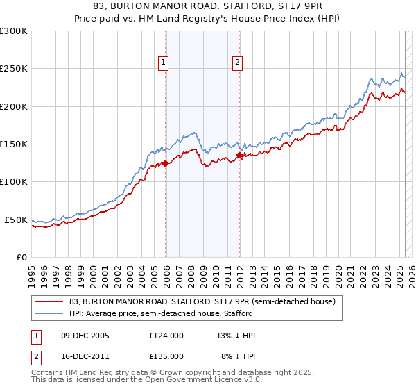 83, BURTON MANOR ROAD, STAFFORD, ST17 9PR: Price paid vs HM Land Registry's House Price Index