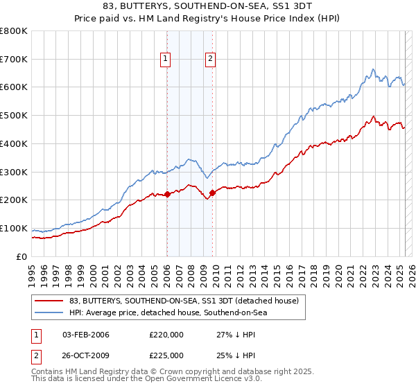 83, BUTTERYS, SOUTHEND-ON-SEA, SS1 3DT: Price paid vs HM Land Registry's House Price Index