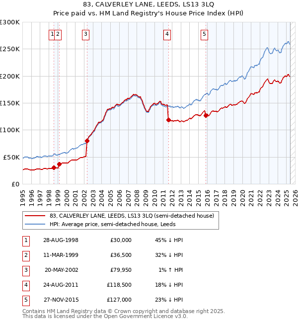 83, CALVERLEY LANE, LEEDS, LS13 3LQ: Price paid vs HM Land Registry's House Price Index