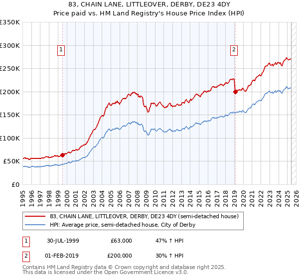 83, CHAIN LANE, LITTLEOVER, DERBY, DE23 4DY: Price paid vs HM Land Registry's House Price Index