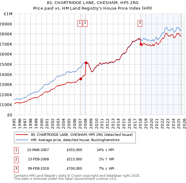 83, CHARTRIDGE LANE, CHESHAM, HP5 2RG: Price paid vs HM Land Registry's House Price Index