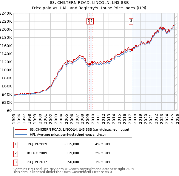 83, CHILTERN ROAD, LINCOLN, LN5 8SB: Price paid vs HM Land Registry's House Price Index