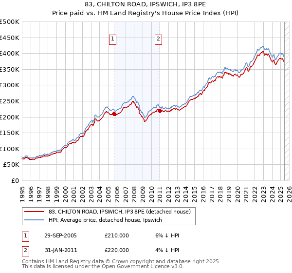 83, CHILTON ROAD, IPSWICH, IP3 8PE: Price paid vs HM Land Registry's House Price Index