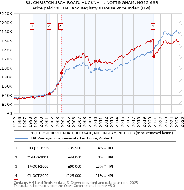 83, CHRISTCHURCH ROAD, HUCKNALL, NOTTINGHAM, NG15 6SB: Price paid vs HM Land Registry's House Price Index