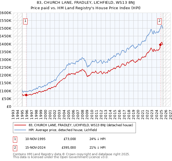83, CHURCH LANE, FRADLEY, LICHFIELD, WS13 8NJ: Price paid vs HM Land Registry's House Price Index