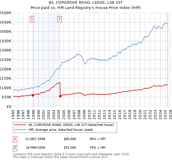 83, COPGROVE ROAD, LEEDS, LS8 2ST: Price paid vs HM Land Registry's House Price Index