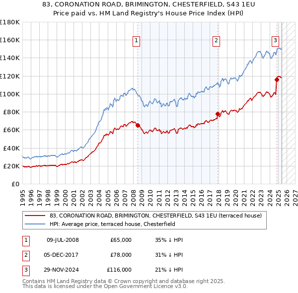 83, CORONATION ROAD, BRIMINGTON, CHESTERFIELD, S43 1EU: Price paid vs HM Land Registry's House Price Index
