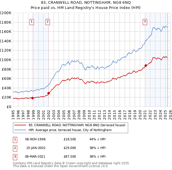 83, CRANWELL ROAD, NOTTINGHAM, NG8 6NQ: Price paid vs HM Land Registry's House Price Index