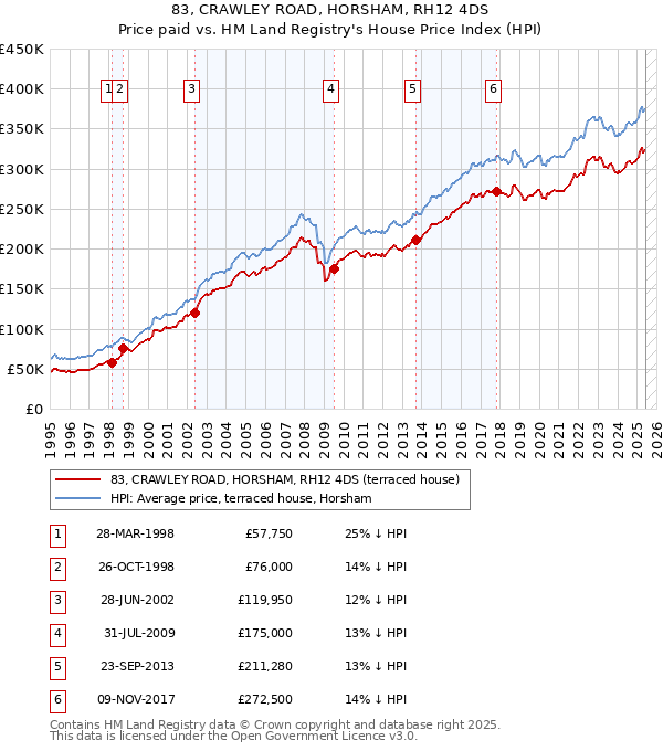 83, CRAWLEY ROAD, HORSHAM, RH12 4DS: Price paid vs HM Land Registry's House Price Index