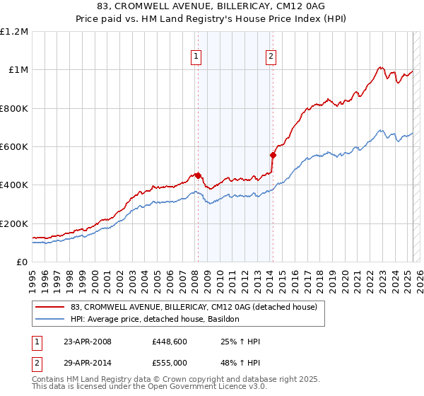 83, CROMWELL AVENUE, BILLERICAY, CM12 0AG: Price paid vs HM Land Registry's House Price Index