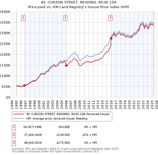 83, CURZON STREET, READING, RG30 1DA: Price paid vs HM Land Registry's House Price Index