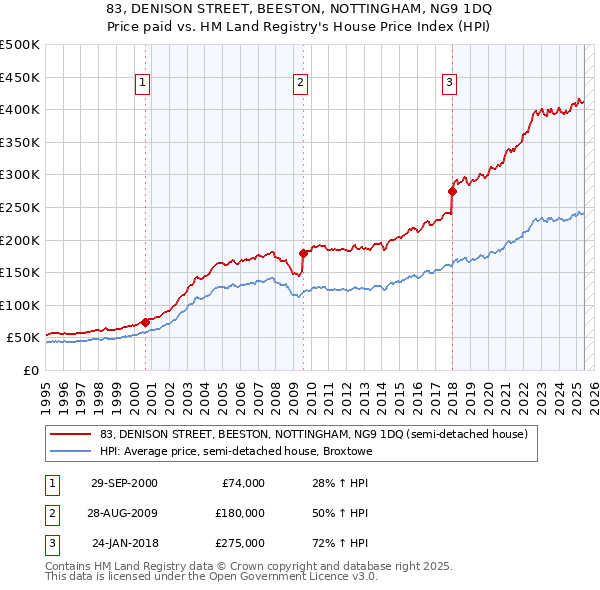 83, DENISON STREET, BEESTON, NOTTINGHAM, NG9 1DQ: Price paid vs HM Land Registry's House Price Index