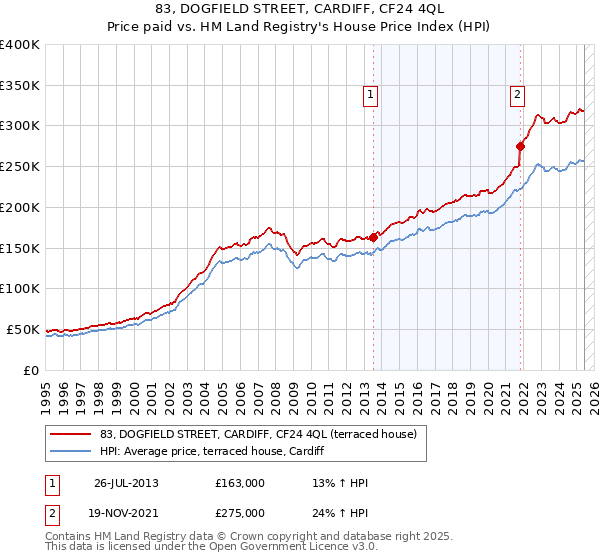 83, DOGFIELD STREET, CARDIFF, CF24 4QL: Price paid vs HM Land Registry's House Price Index
