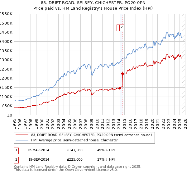 83, DRIFT ROAD, SELSEY, CHICHESTER, PO20 0PN: Price paid vs HM Land Registry's House Price Index