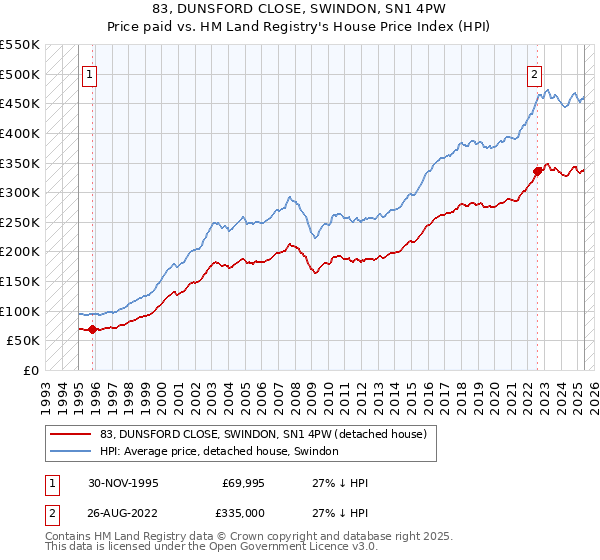 83, DUNSFORD CLOSE, SWINDON, SN1 4PW: Price paid vs HM Land Registry's House Price Index