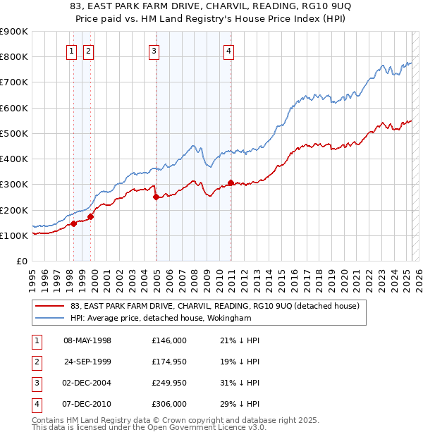 83, EAST PARK FARM DRIVE, CHARVIL, READING, RG10 9UQ: Price paid vs HM Land Registry's House Price Index