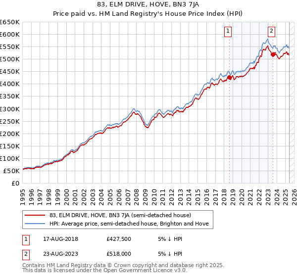 83, ELM DRIVE, HOVE, BN3 7JA: Price paid vs HM Land Registry's House Price Index